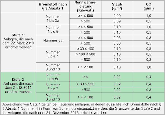 Tabelle 2 1. BImSchV